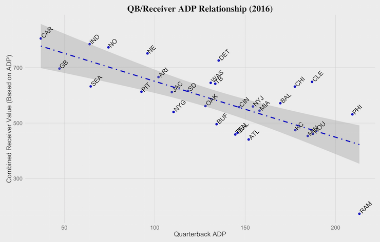 qb_rec_adp_2016